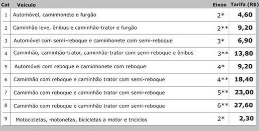 tabela pedagio